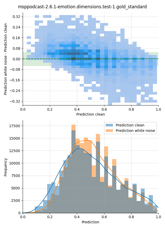 ../../../_images/visualization-white-noise_msppodcast-2.6.1-emotion.dimensions.test-1.gold_standard24.png