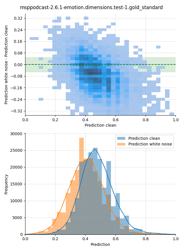 ../../../_images/visualization-white-noise_msppodcast-2.6.1-emotion.dimensions.test-1.gold_standard25.png