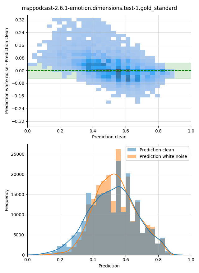 ../../../_images/visualization-white-noise_msppodcast-2.6.1-emotion.dimensions.test-1.gold_standard26.png