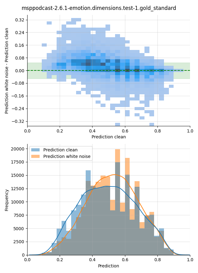 ../../../_images/visualization-white-noise_msppodcast-2.6.1-emotion.dimensions.test-1.gold_standard27.png
