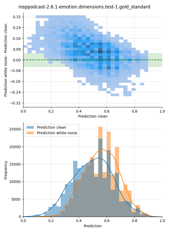 ../../../_images/visualization-white-noise_msppodcast-2.6.1-emotion.dimensions.test-1.gold_standard28.png