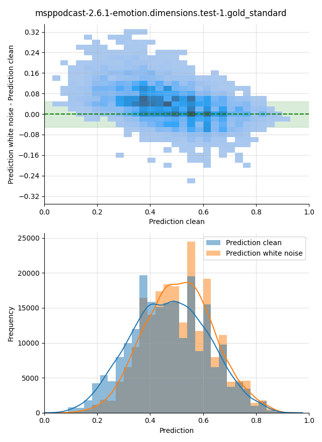 ../../../_images/visualization-white-noise_msppodcast-2.6.1-emotion.dimensions.test-1.gold_standard29.png