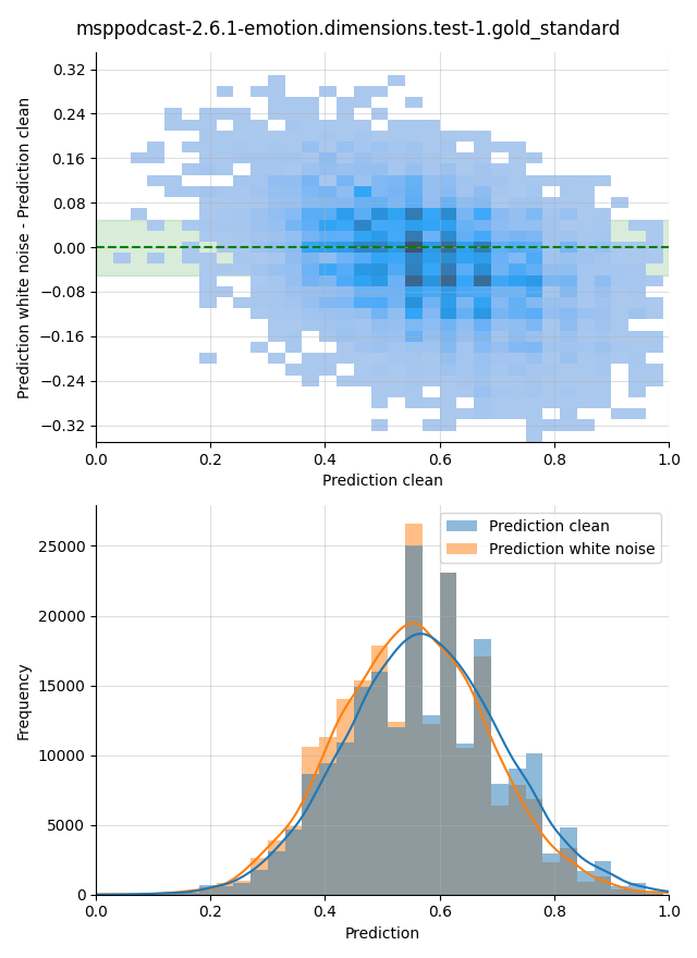 ../../../_images/visualization-white-noise_msppodcast-2.6.1-emotion.dimensions.test-1.gold_standard3.png