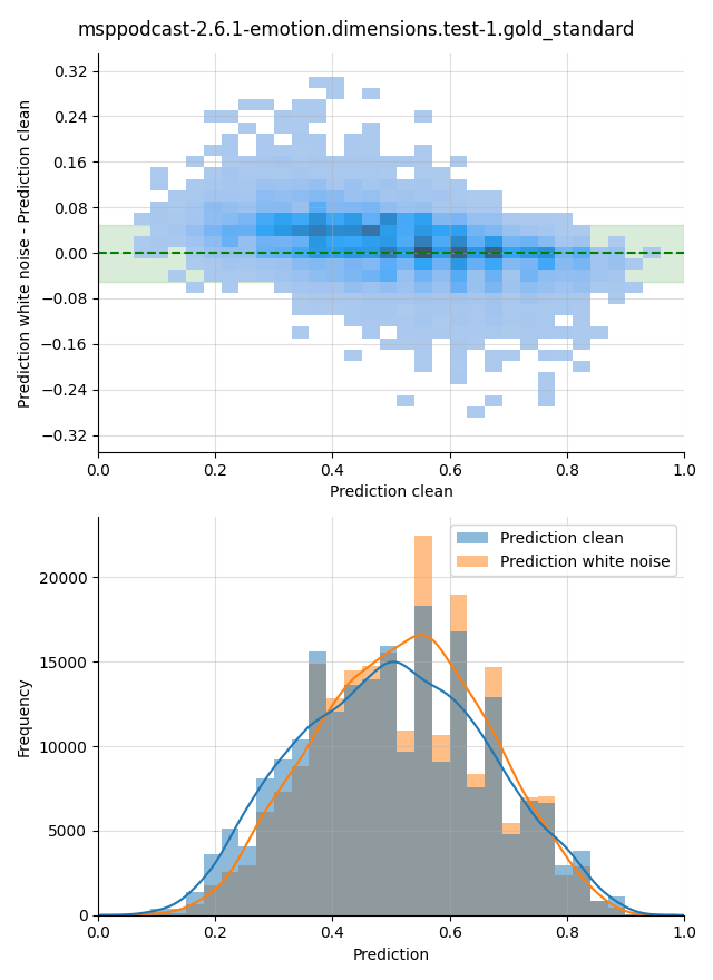 ../../../_images/visualization-white-noise_msppodcast-2.6.1-emotion.dimensions.test-1.gold_standard30.png