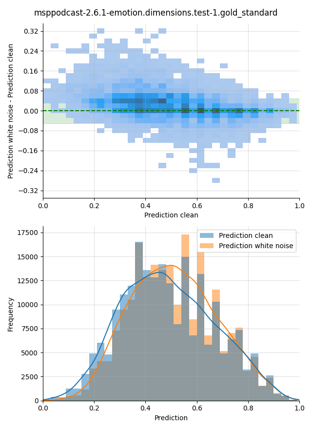 ../../../_images/visualization-white-noise_msppodcast-2.6.1-emotion.dimensions.test-1.gold_standard31.png
