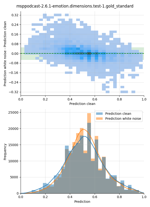 ../../../_images/visualization-white-noise_msppodcast-2.6.1-emotion.dimensions.test-1.gold_standard32.png