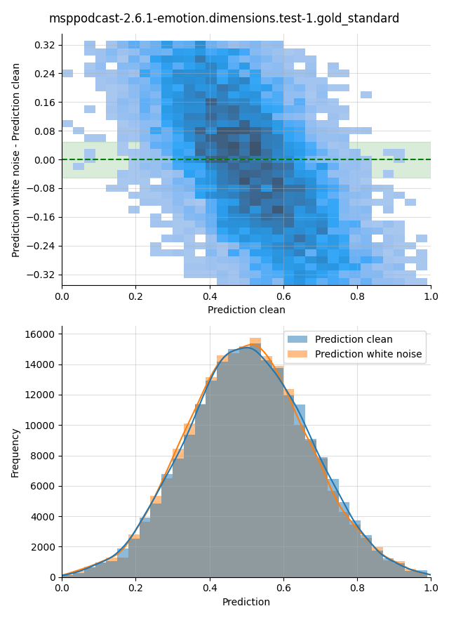 ../../../_images/visualization-white-noise_msppodcast-2.6.1-emotion.dimensions.test-1.gold_standard33.png