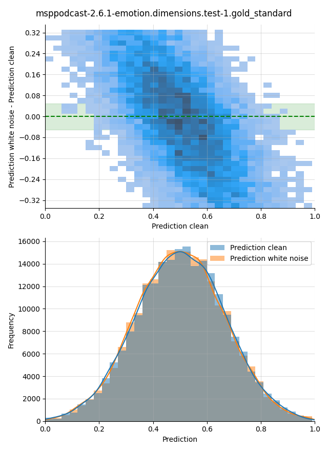 ../../../_images/visualization-white-noise_msppodcast-2.6.1-emotion.dimensions.test-1.gold_standard34.png