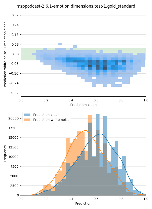 ../../../_images/visualization-white-noise_msppodcast-2.6.1-emotion.dimensions.test-1.gold_standard4.png