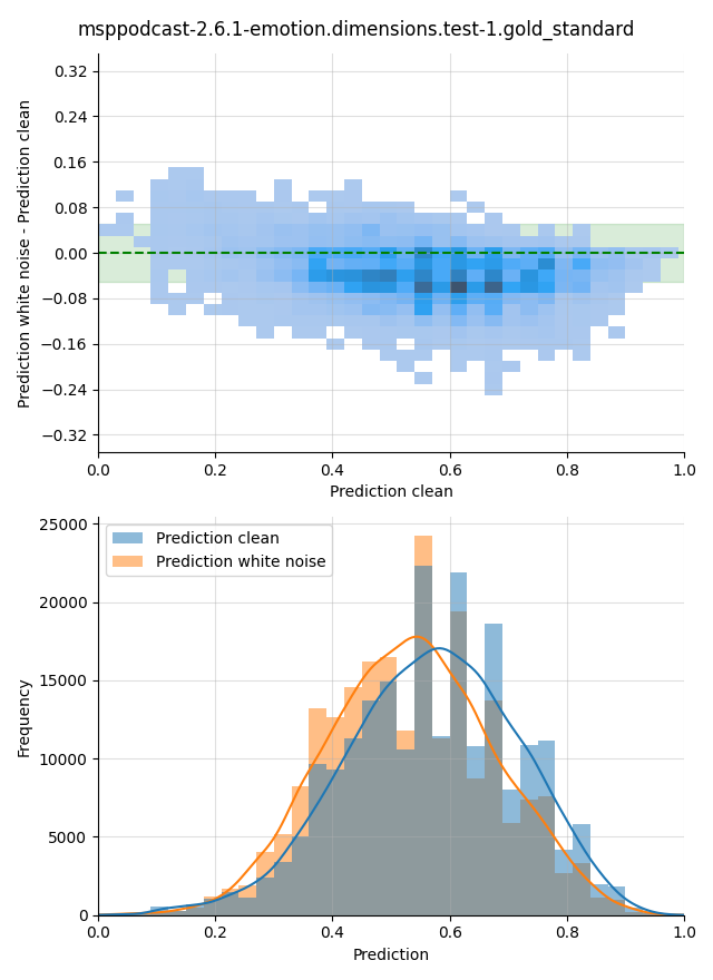 ../../../_images/visualization-white-noise_msppodcast-2.6.1-emotion.dimensions.test-1.gold_standard5.png