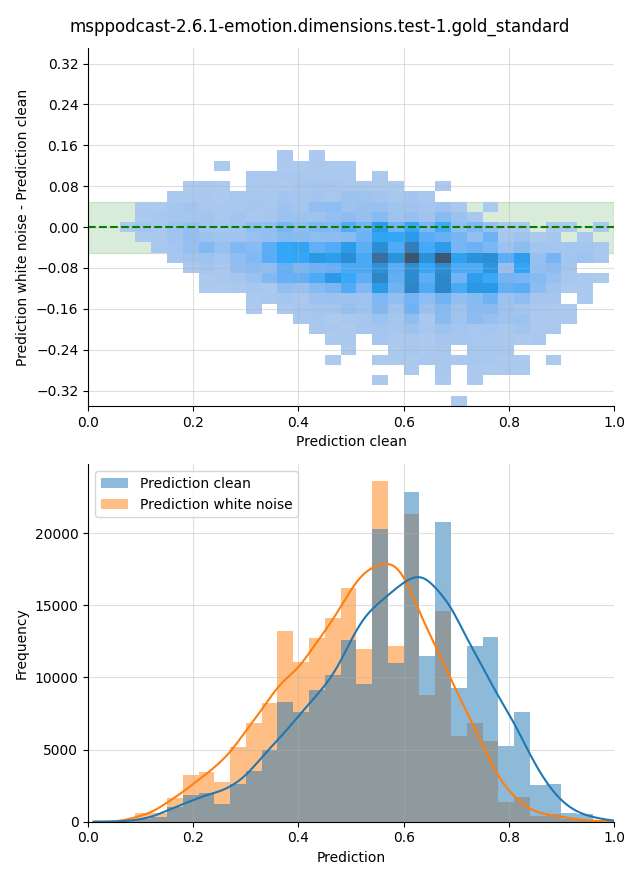 ../../../_images/visualization-white-noise_msppodcast-2.6.1-emotion.dimensions.test-1.gold_standard6.png