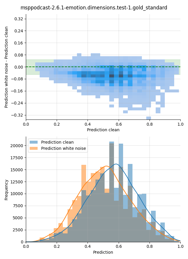 ../../../_images/visualization-white-noise_msppodcast-2.6.1-emotion.dimensions.test-1.gold_standard7.png