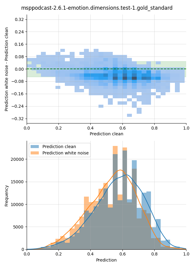 ../../../_images/visualization-white-noise_msppodcast-2.6.1-emotion.dimensions.test-1.gold_standard8.png