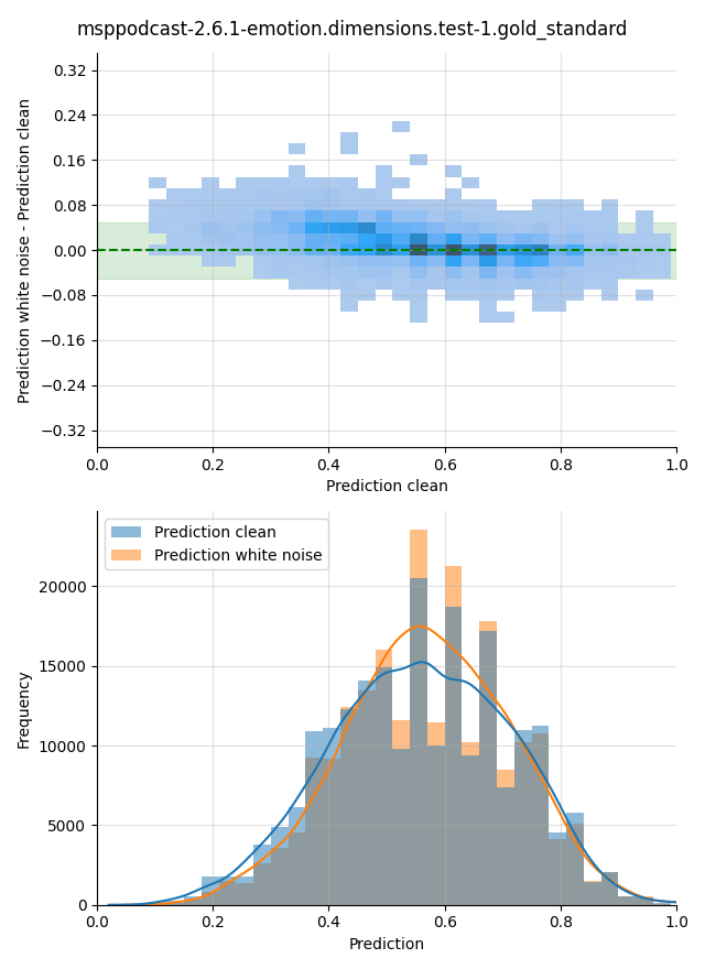../../../_images/visualization-white-noise_msppodcast-2.6.1-emotion.dimensions.test-1.gold_standard9.png