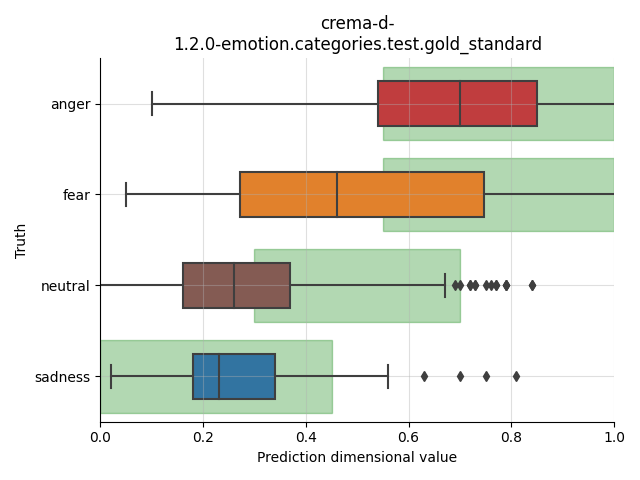 ../../../_images/visualization_crema-d-1.2.0-emotion.categories.test.gold_standard.png