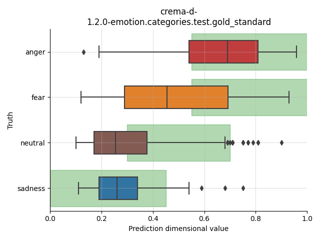 ../../../_images/visualization_crema-d-1.2.0-emotion.categories.test.gold_standard1.png