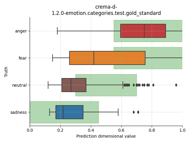 ../../../_images/visualization_crema-d-1.2.0-emotion.categories.test.gold_standard10.png