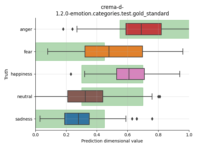 ../../../_images/visualization_crema-d-1.2.0-emotion.categories.test.gold_standard11.png