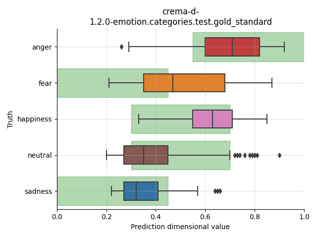 ../../../_images/visualization_crema-d-1.2.0-emotion.categories.test.gold_standard12.png