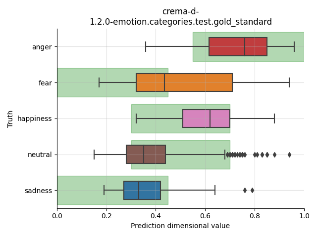 ../../../_images/visualization_crema-d-1.2.0-emotion.categories.test.gold_standard13.png