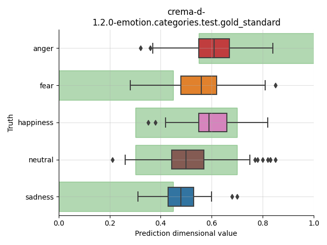 ../../../_images/visualization_crema-d-1.2.0-emotion.categories.test.gold_standard14.png