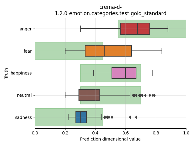 ../../../_images/visualization_crema-d-1.2.0-emotion.categories.test.gold_standard15.png