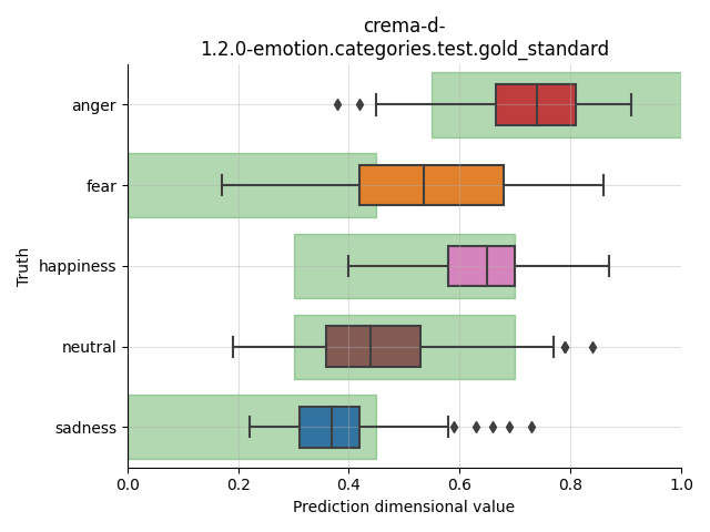 ../../../_images/visualization_crema-d-1.2.0-emotion.categories.test.gold_standard16.png