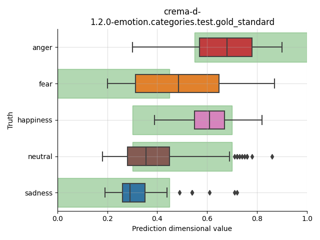 ../../../_images/visualization_crema-d-1.2.0-emotion.categories.test.gold_standard17.png