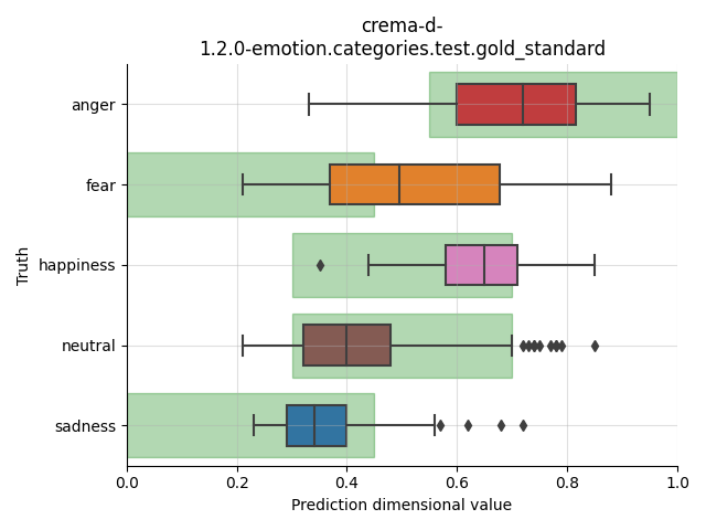 ../../../_images/visualization_crema-d-1.2.0-emotion.categories.test.gold_standard18.png