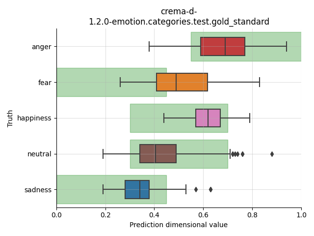 ../../../_images/visualization_crema-d-1.2.0-emotion.categories.test.gold_standard19.png