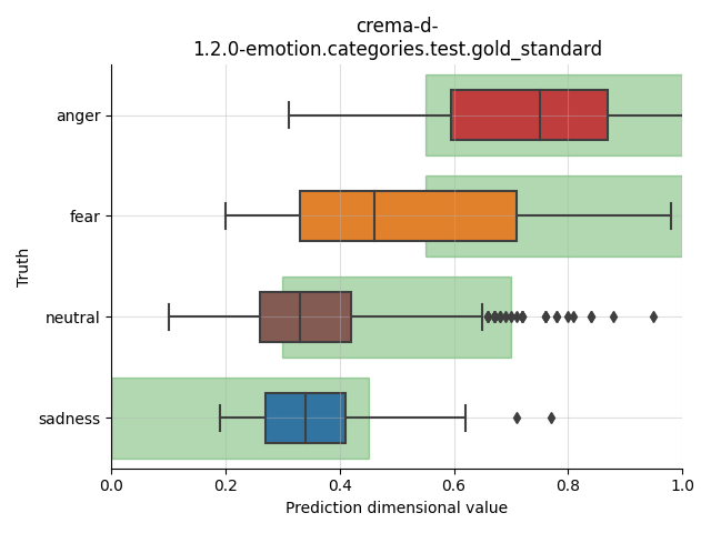 ../../../_images/visualization_crema-d-1.2.0-emotion.categories.test.gold_standard2.png