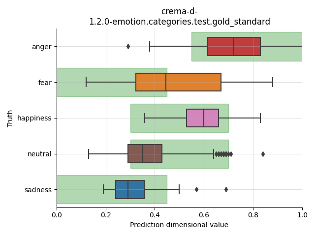 ../../../_images/visualization_crema-d-1.2.0-emotion.categories.test.gold_standard20.png