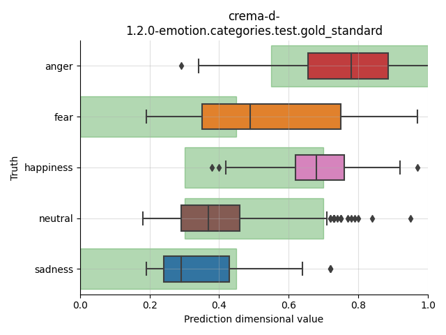 ../../../_images/visualization_crema-d-1.2.0-emotion.categories.test.gold_standard21.png