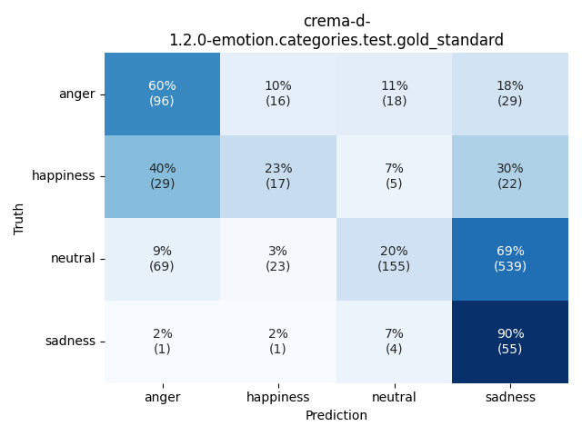 ../../../_images/visualization_crema-d-1.2.0-emotion.categories.test.gold_standard22.png