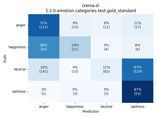 ../../../_images/visualization_crema-d-1.2.0-emotion.categories.test.gold_standard23.png