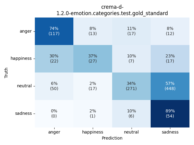 ../../../_images/visualization_crema-d-1.2.0-emotion.categories.test.gold_standard24.png