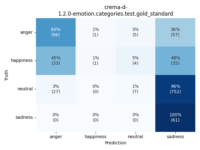 ../../../_images/visualization_crema-d-1.2.0-emotion.categories.test.gold_standard25.png