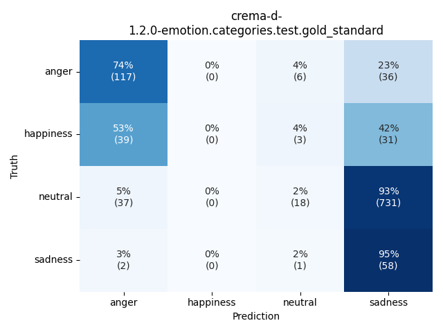 ../../../_images/visualization_crema-d-1.2.0-emotion.categories.test.gold_standard26.png