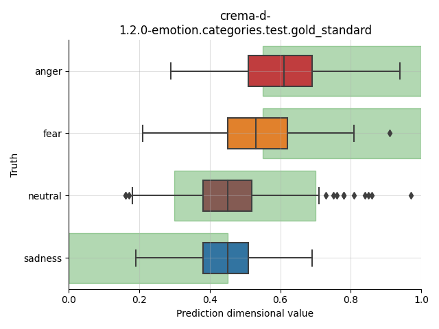 ../../../_images/visualization_crema-d-1.2.0-emotion.categories.test.gold_standard3.png