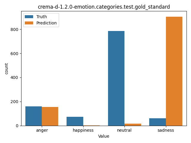 ../../../_images/visualization_crema-d-1.2.0-emotion.categories.test.gold_standard30.png