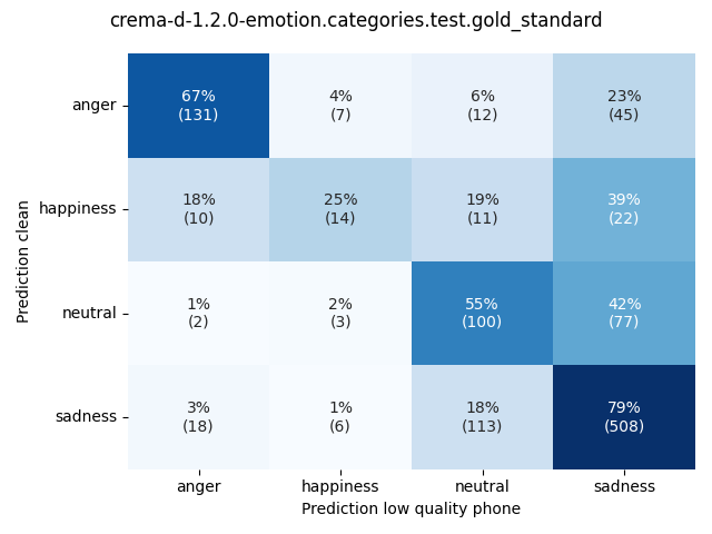 ../../../_images/visualization_crema-d-1.2.0-emotion.categories.test.gold_standard32.png