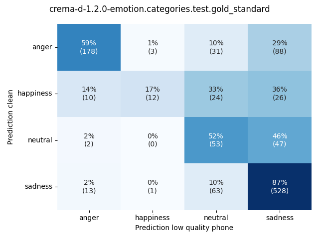 ../../../_images/visualization_crema-d-1.2.0-emotion.categories.test.gold_standard33.png