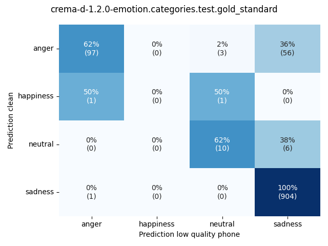 ../../../_images/visualization_crema-d-1.2.0-emotion.categories.test.gold_standard35.png