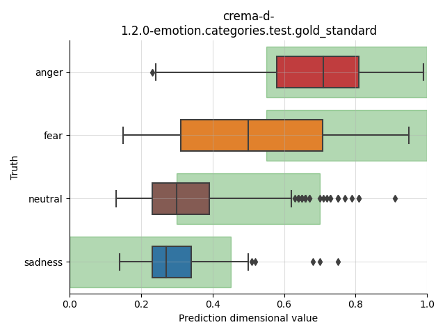 ../../../_images/visualization_crema-d-1.2.0-emotion.categories.test.gold_standard4.png