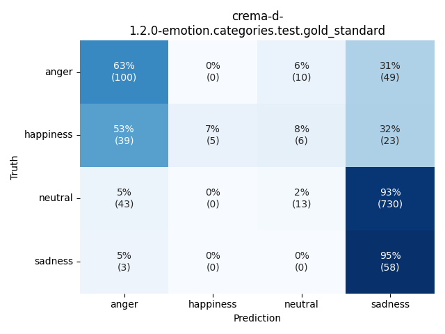 ../../../_images/visualization_crema-d-1.2.0-emotion.categories.test.gold_standard43.png