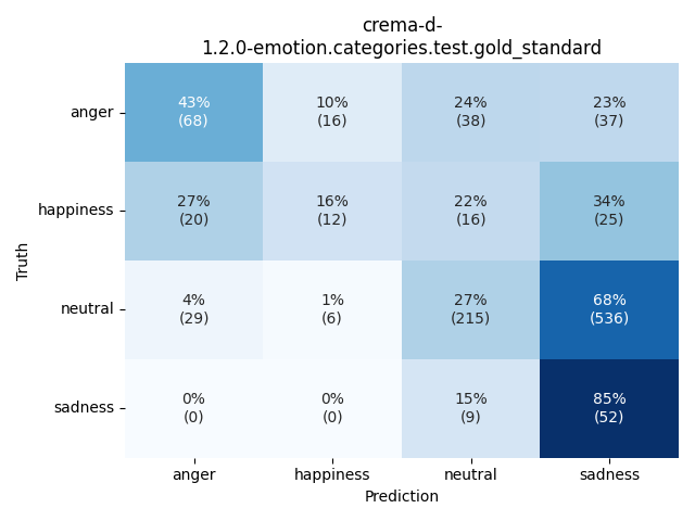 ../../../_images/visualization_crema-d-1.2.0-emotion.categories.test.gold_standard44.png