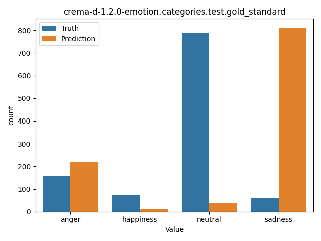 ../../../_images/visualization_crema-d-1.2.0-emotion.categories.test.gold_standard45.png