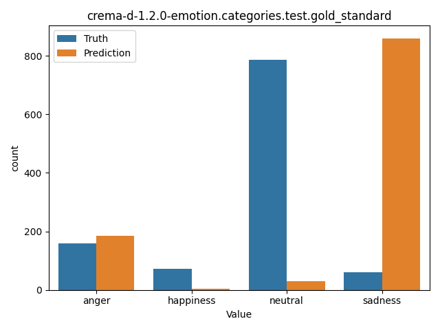 ../../../_images/visualization_crema-d-1.2.0-emotion.categories.test.gold_standard46.png