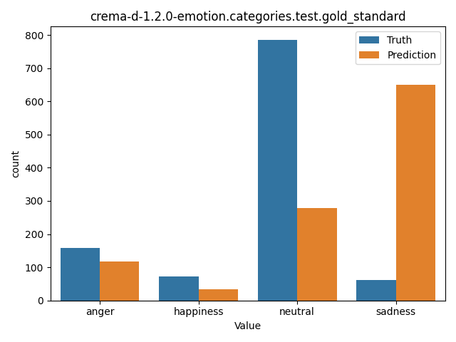 ../../../_images/visualization_crema-d-1.2.0-emotion.categories.test.gold_standard47.png