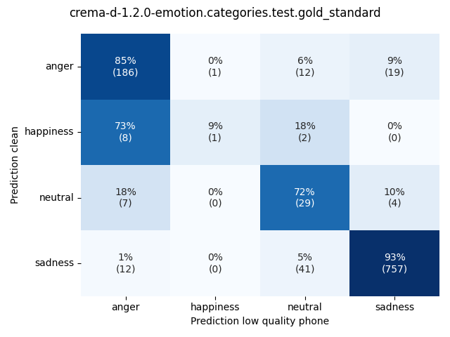 ../../../_images/visualization_crema-d-1.2.0-emotion.categories.test.gold_standard48.png